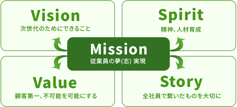 Mission