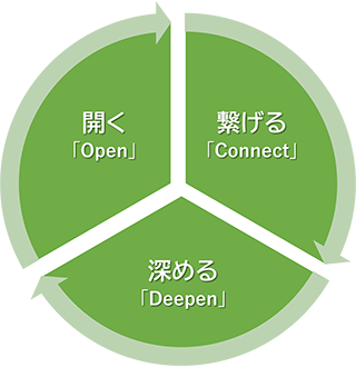 繋げる深める開く